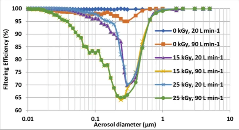 n95 mask filtration efficiency